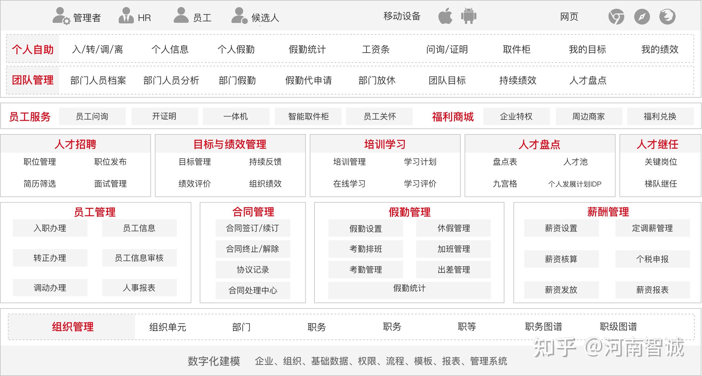 通过多端多设备提供覆盖全面核心人力资源管理,人才管理与人力共享
