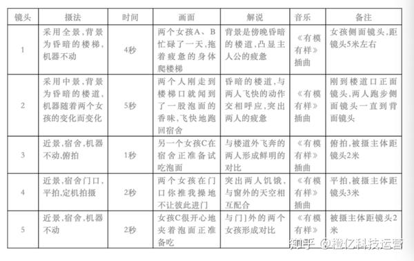 短視頻劇本怎麼寫?如何創作出10w 劇本