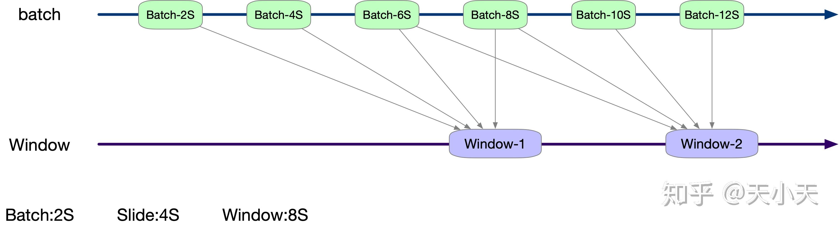 （八）Spark Streaming 算子梳理 — window算子 知乎