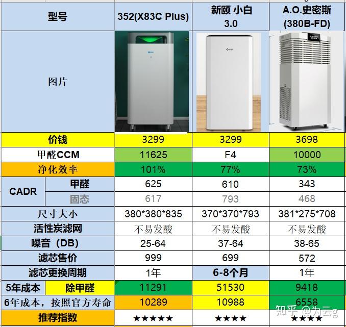 办公用空气净化器除甲醛哪个