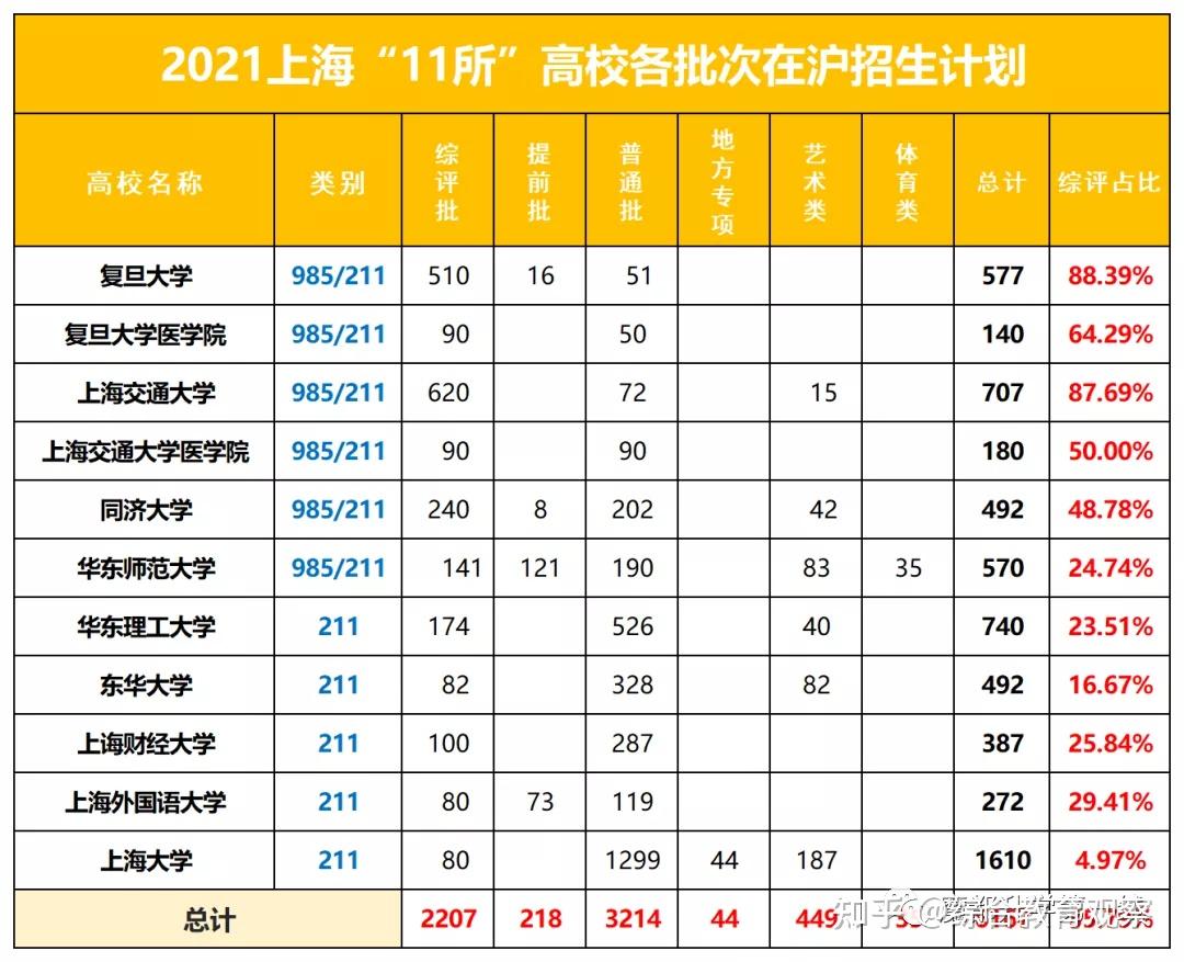 2021年上海高考综评数据全面汇总回顾（招生时间轴、招生计划、入围分数线、高中录取分布等） - 知乎