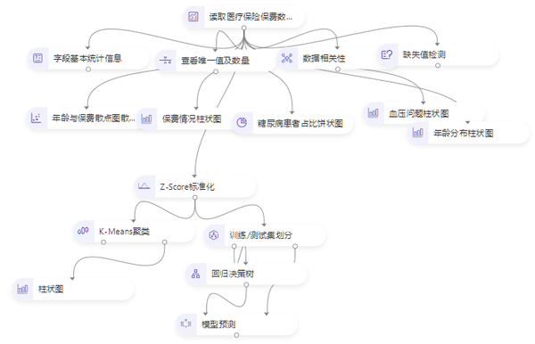 爱数科案例 医疗保险保费预测 知乎