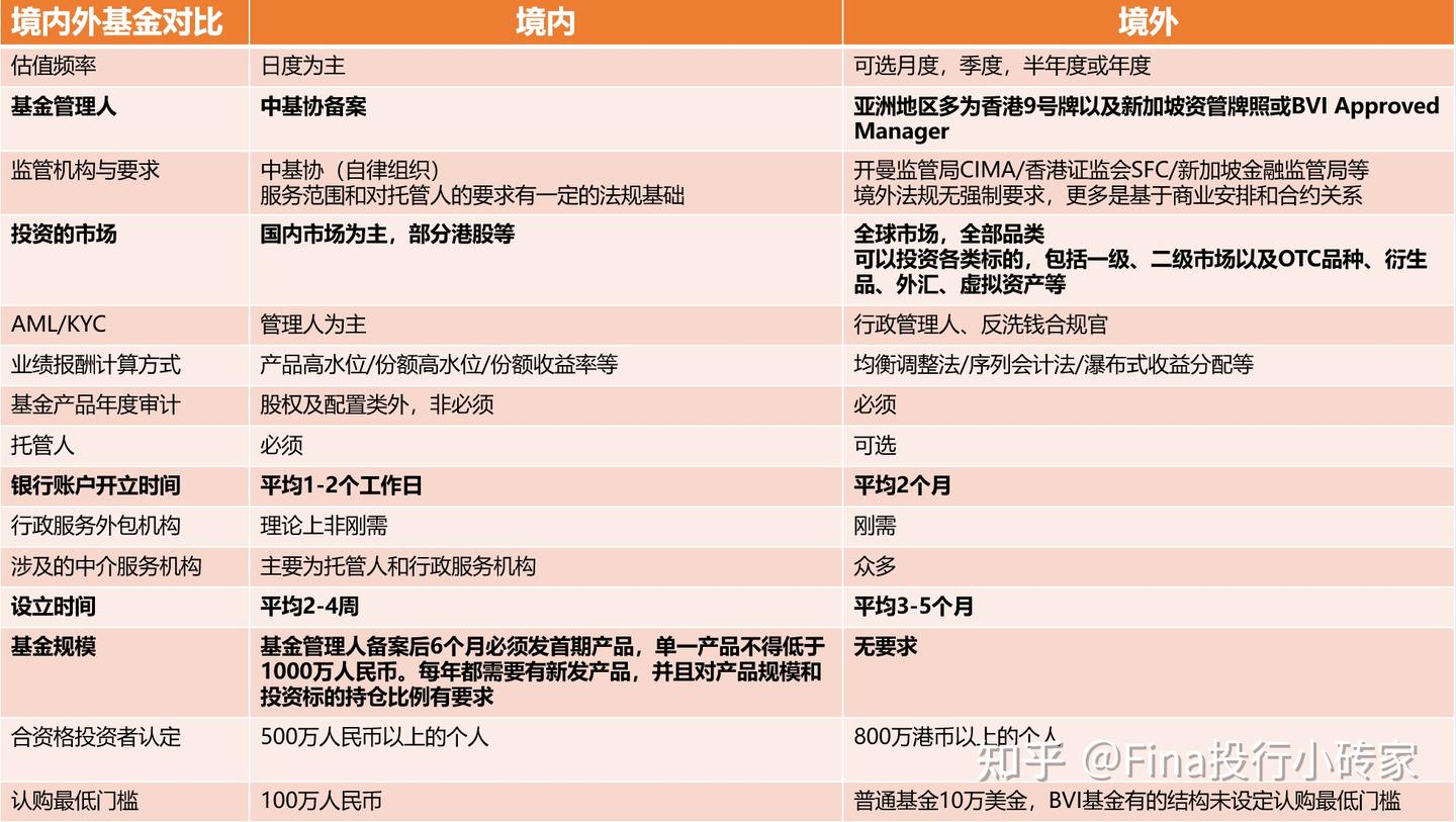 美元基金|跳脱人民币基金的思维模式看境外基金设立运维【内含管理人、合资格投资人认定、起投门槛、设立流程开户时间、基金架构、投资标的范围对比】 - 知乎