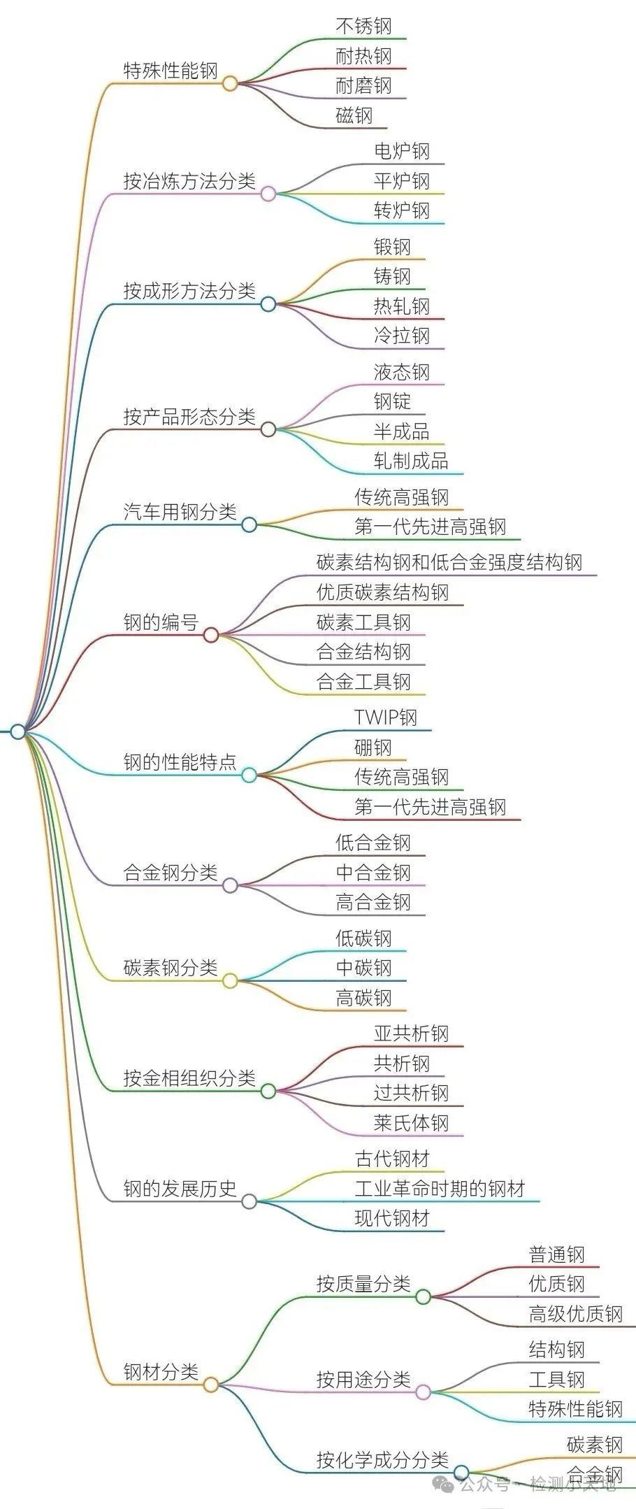 金属材料小课堂：钢基础知识介绍 - 知乎