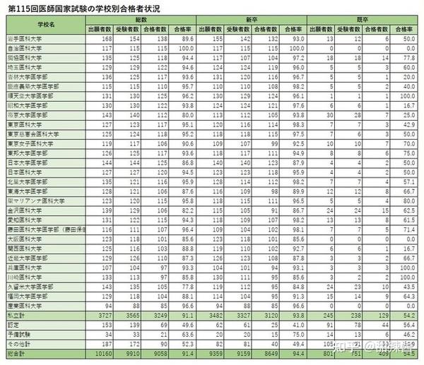 21年日本医师国家考试结果公布 看看哪些大学医学专业比较好 知乎