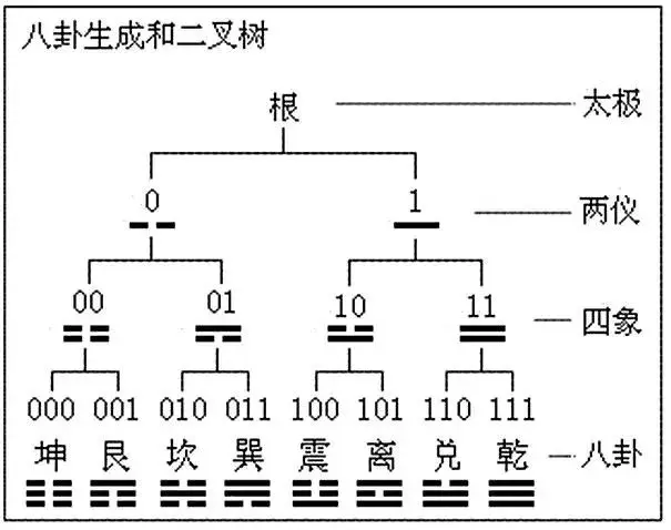 《周易》之后才发明的二进制,其实,早在1697年,莱布尼茨便完成了他的