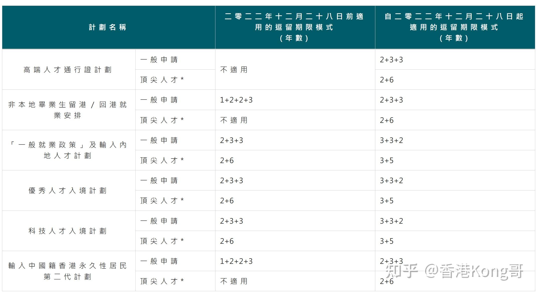 香港高才和优才的差异点，看看自己需要申请哪种计划 知乎