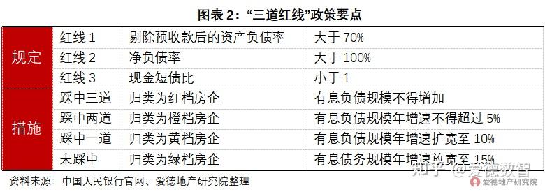 所谓的"三道红线",就是央行和住建部发布的限制开发商融资的政策,于