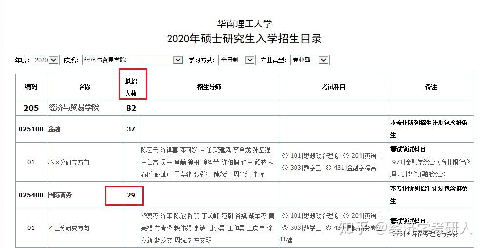 2019年華南理工大學的國際商務報考人數186人,實際錄取30人,其中推免