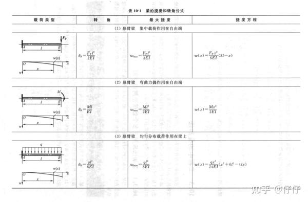 动手学工程力学正文系列(二)——常用挠度(转角)表的推导 - 知乎