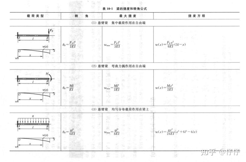 动手学工程力学正文系列(二)——常用挠度(转角)表的推导 - 知乎
