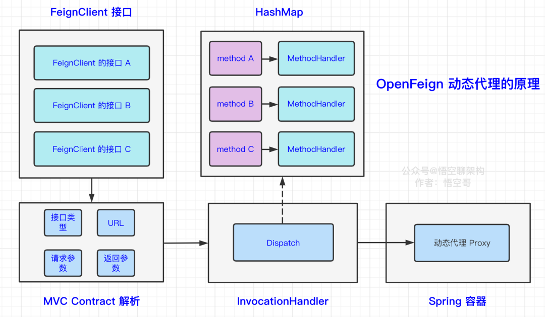 10000字 | 深入理解 OpenFeign 的架构原理 - 知乎