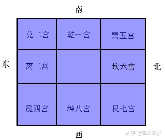 奇门遁甲入门基础—九宫八卦 - 知乎