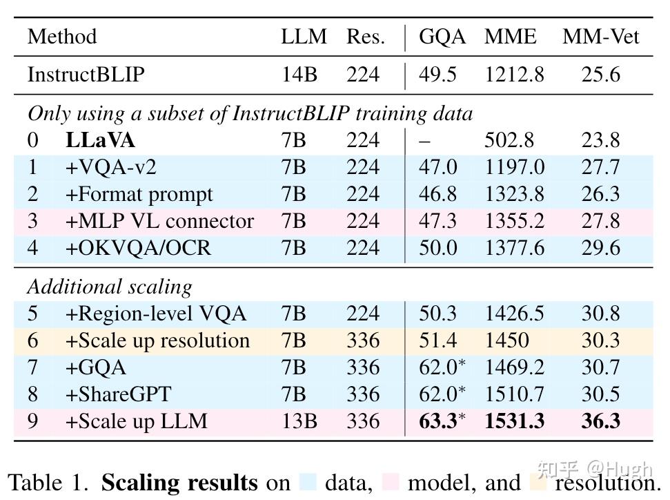 LLaVA-1.5: Improved Baselines with Visual Instruction Tuning论文笔记 - 知乎