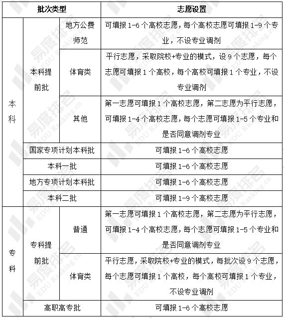 河南2022普通高等學校招生政策分析來啦少數民族考生仍享加分政策