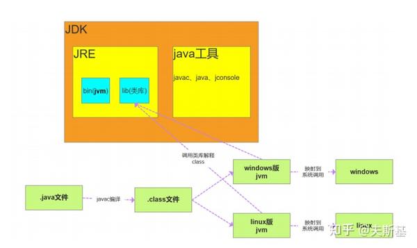 计算机面试题（2）jdk,jre,jvm的区别 - 知乎