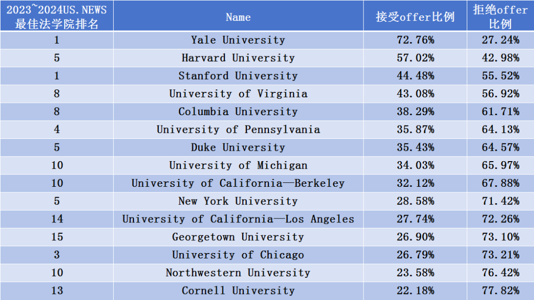 美國t14法學院2023年jd申請數offer發放數錄取率拒錄率等數據解析看看