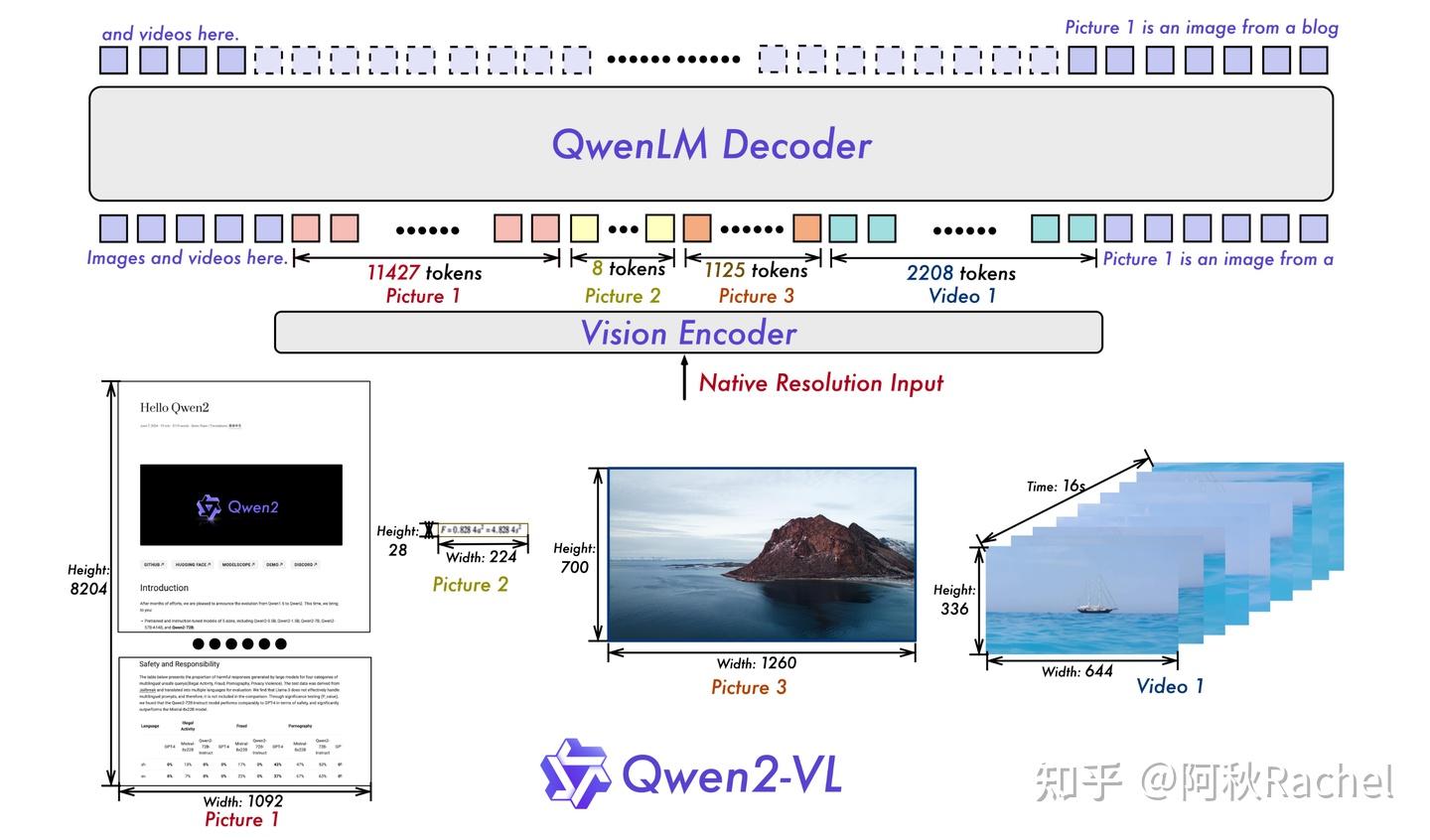多模态大模型速通--类Q-Former系列[BLIP-2、MiniGPT-4 v1 / v2、InstructBLIP、Qwen-VL] - 知乎