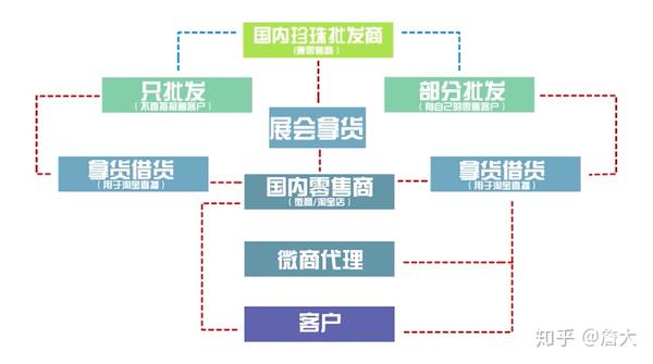 展會中,國內大的批發商還是佔少數的,絕大多數都是一些小散戶,淘寶