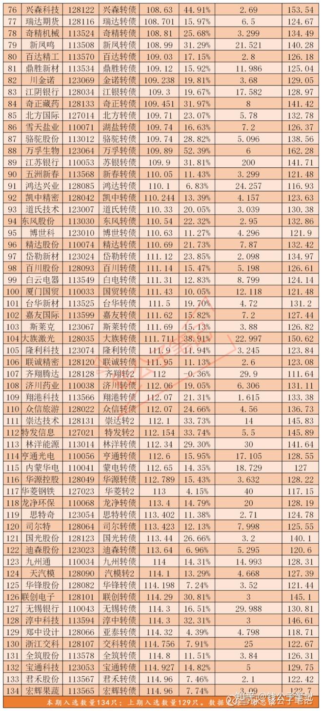 第12期转债轮动名单选择如下:10只正选转债中,保留了第11期的华锋转债