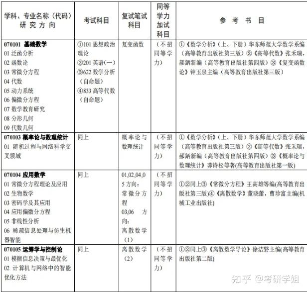 2025-2026广大数学专业考研初试必备【广州大学622数学分析833高等代数考研真题试卷与答案+参考书目+重难点笔记】 - 知乎