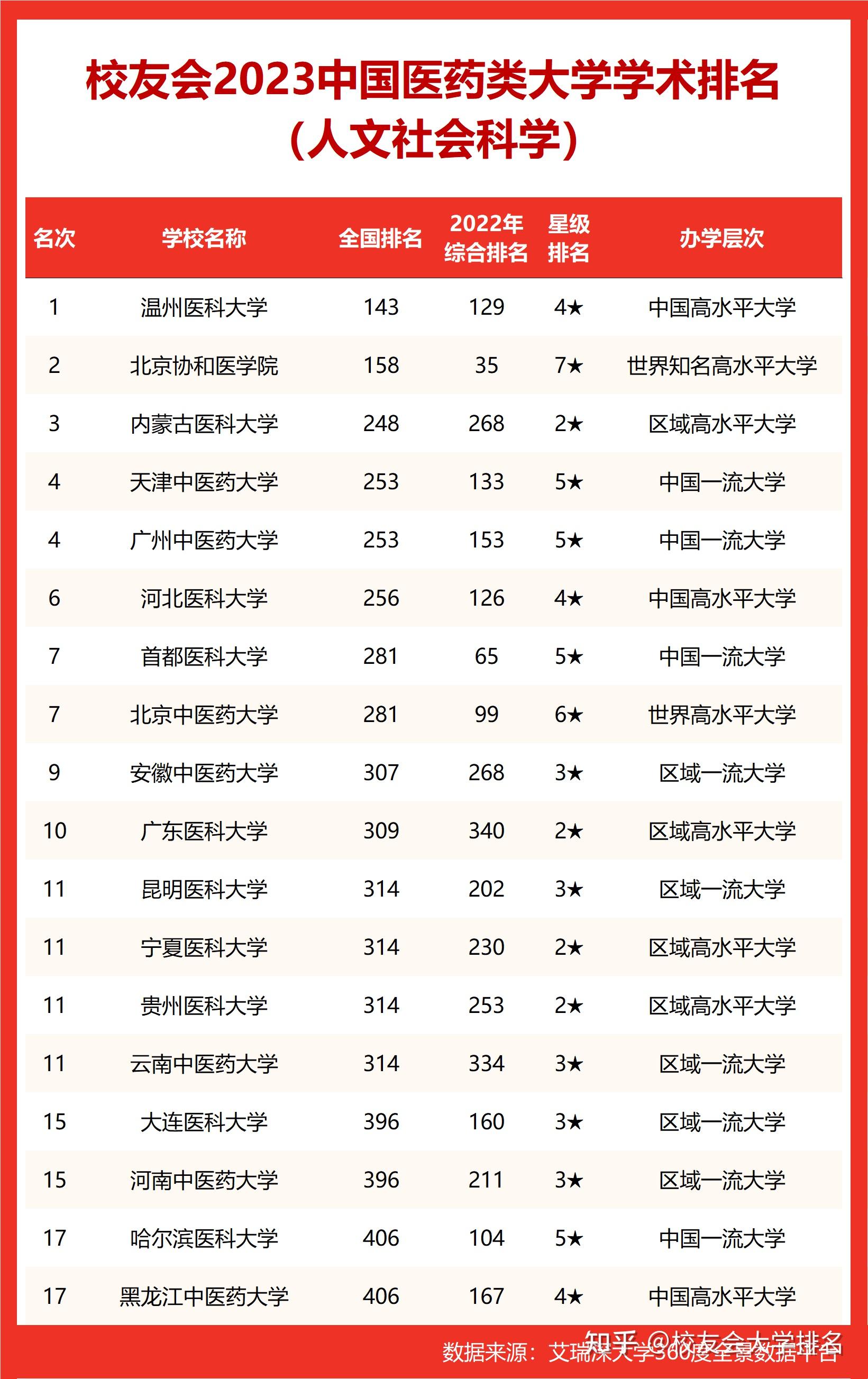 广州中医药大学在最新校友会2023中国大学学术排名中温州医科大学