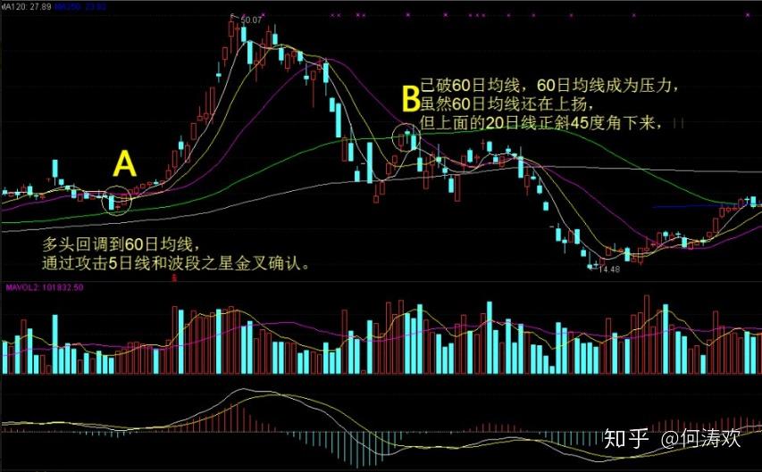 一套完整的均线交易系统学会资金快速翻番5日均线20日均线60日均线