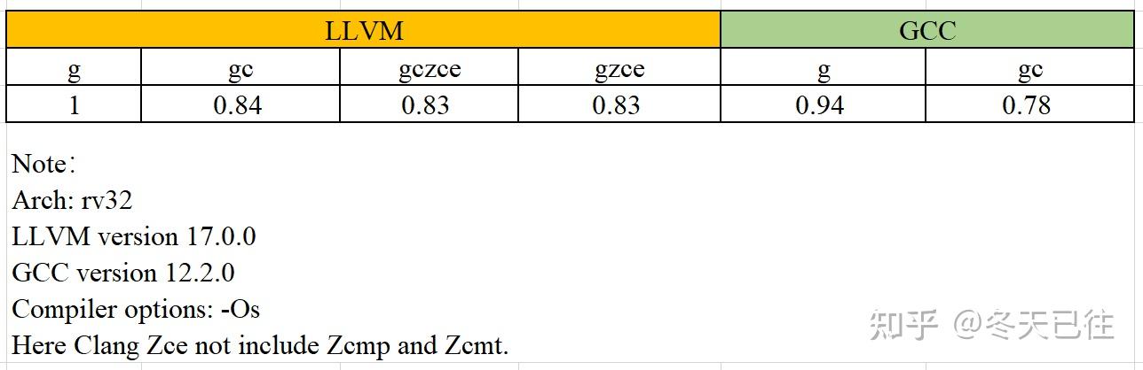 RISC V C Zce Code Size 