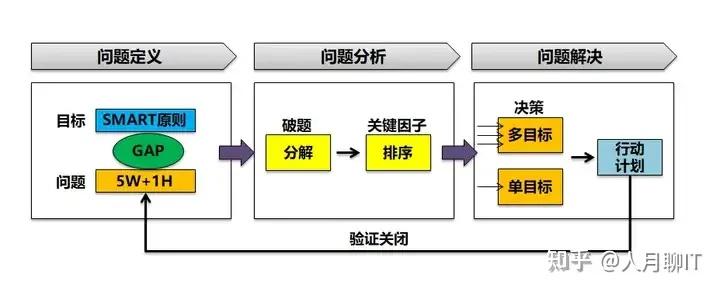 结构化思维的本质逻辑-动态过程结构化+静态组成结构化 - 知乎