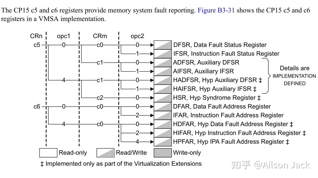 ARMv7-A 那些事 - 5.CP15协处理器 - 知乎