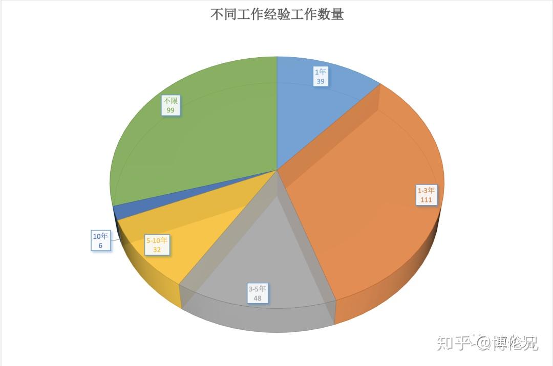 园艺类工作的招聘数据分析