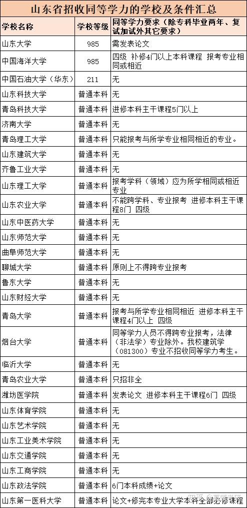 專科生考研可以報考的學校彙總山東省