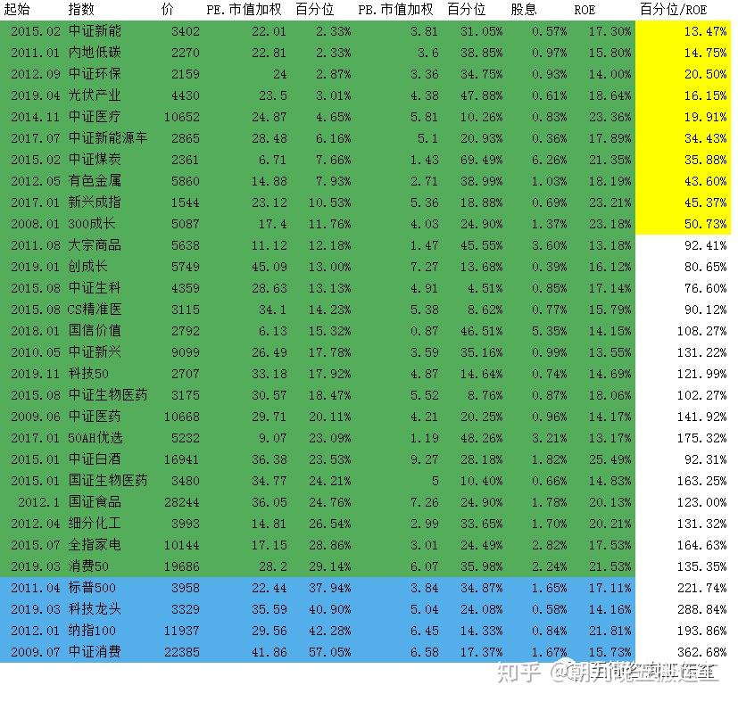 2023/02/26 质优价廉指数估值表 - 知乎