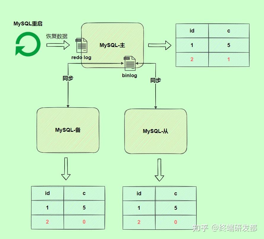  mysql binlog redo log undo log 