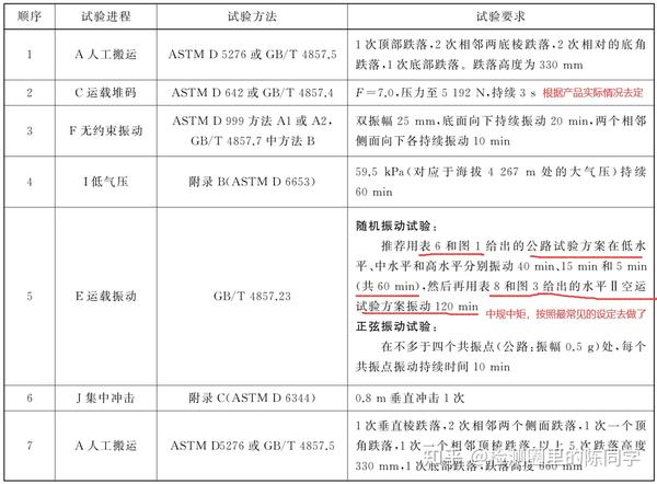 关于「YY/T 0681.15 无菌医疗器械包装试验方法第15部分:运输容器和系统