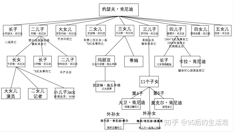 肯尼迪家族诅咒