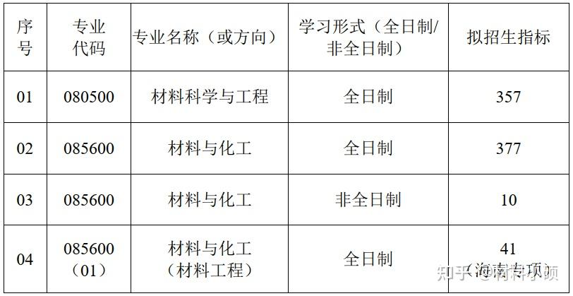 一文了解武汉理工大学材料考研