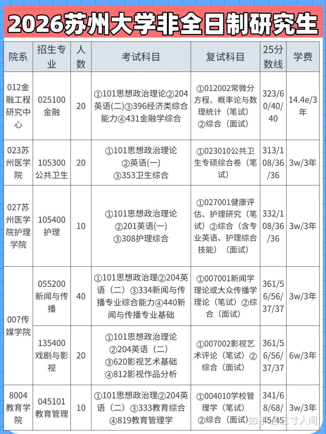 苏州大学非全日制研究生2026年招生专业目录汇总！含报考条件及流程和报考时间 - 知乎