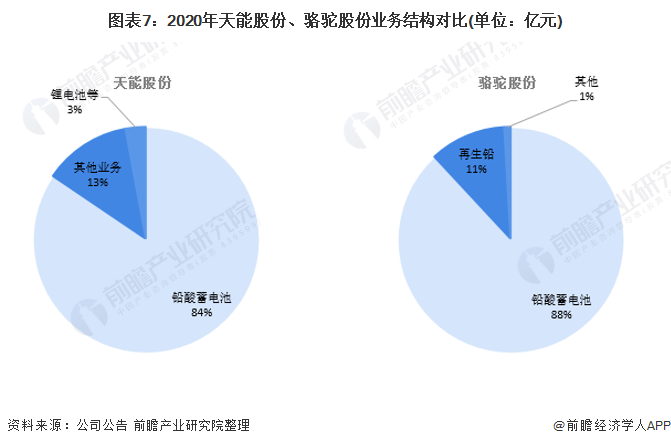 乾貨2021年中國鉛酸蓄電池行業龍頭企業對比天能股份pk駱駝股份誰在