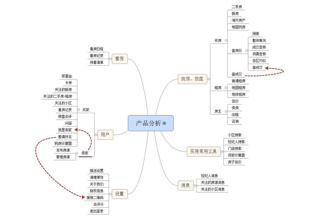 以当前链家app深圳站为例,对链家app当前的产品结构做出了总结1