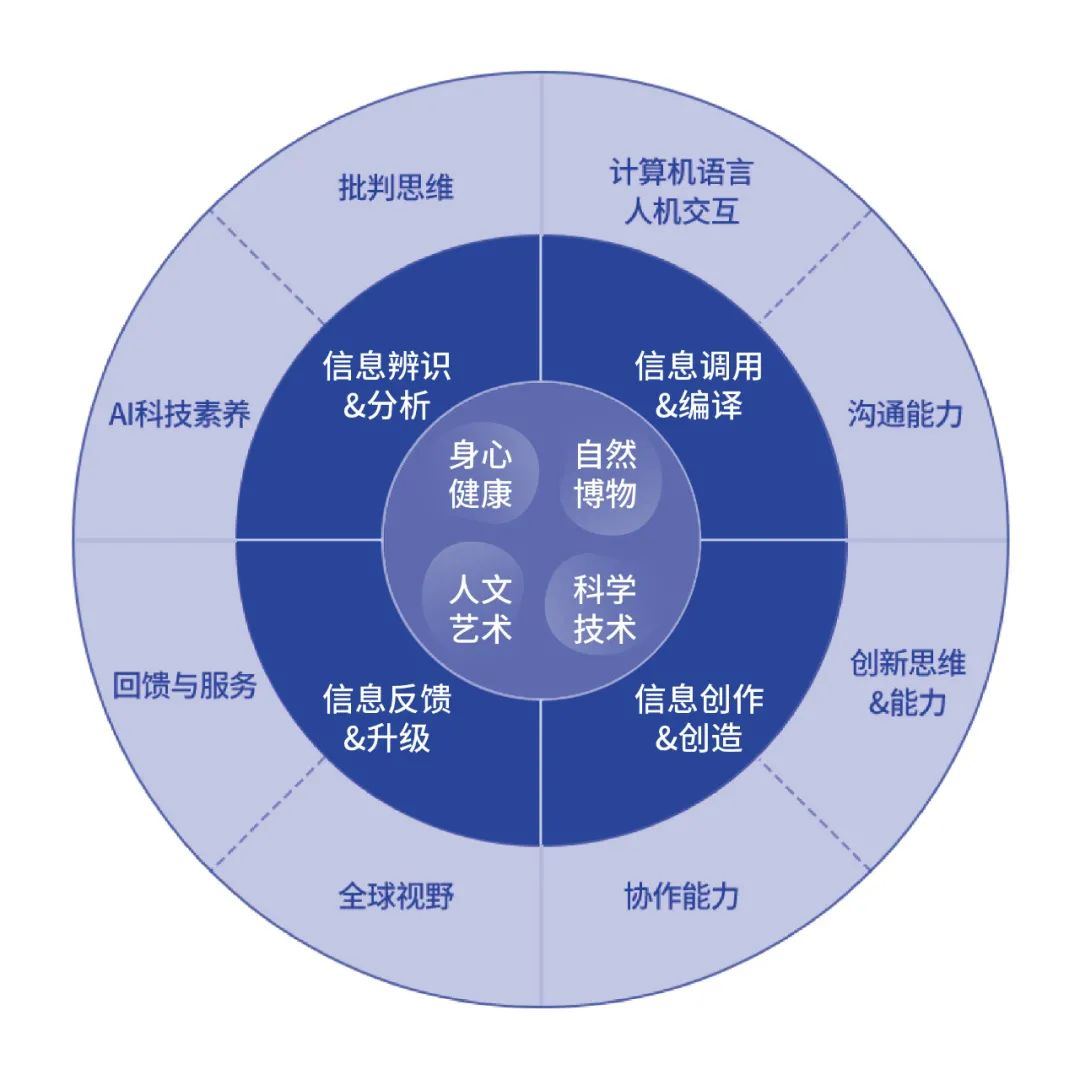 四部门发文要求提升全民数字素养与技能!童程童美是如何做的? - 知乎