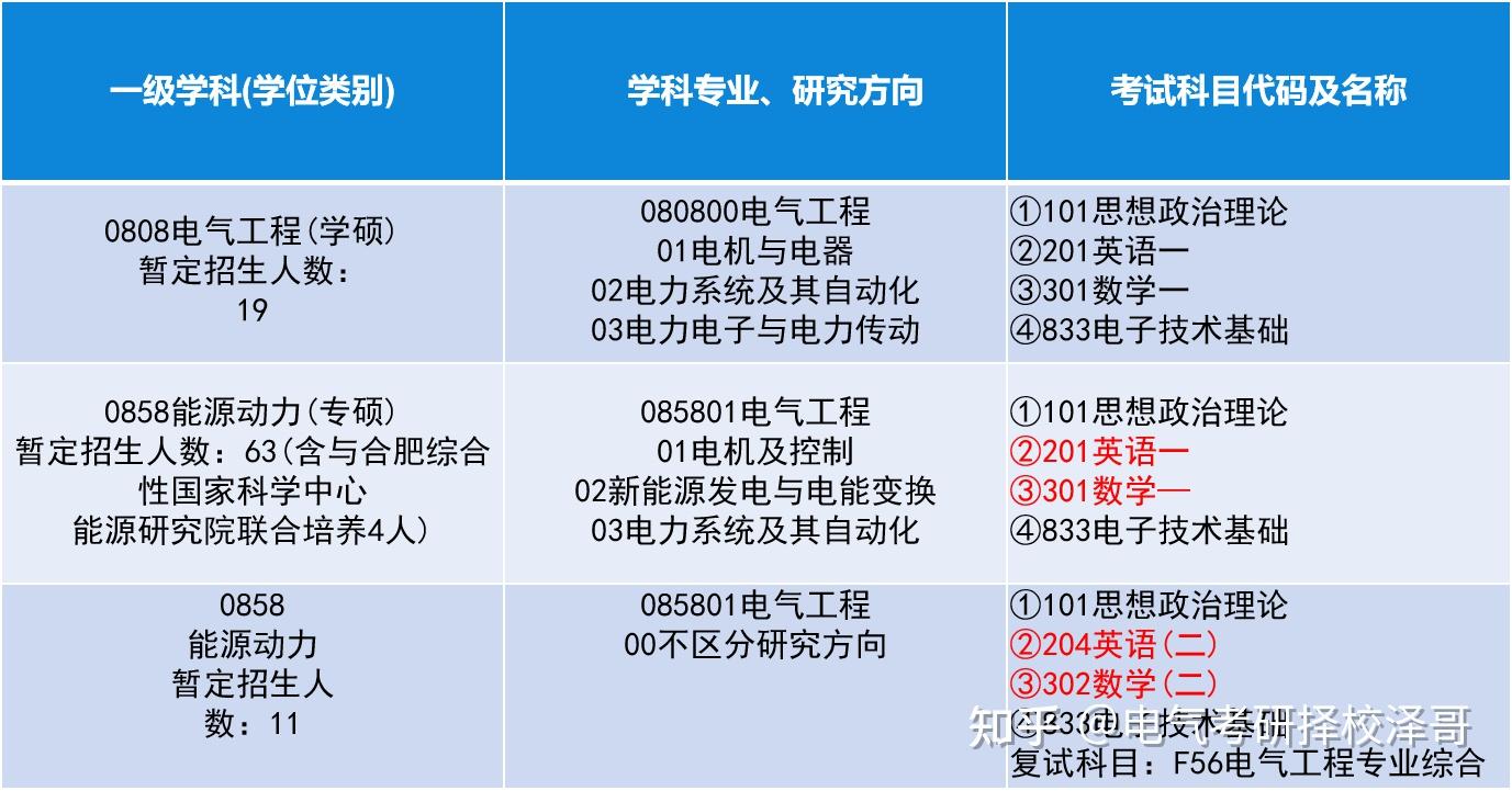 25安徽大学电气考研初试详解