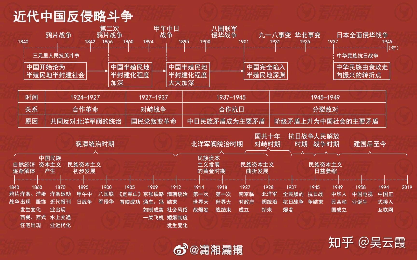 历史时间轴 - 知乎