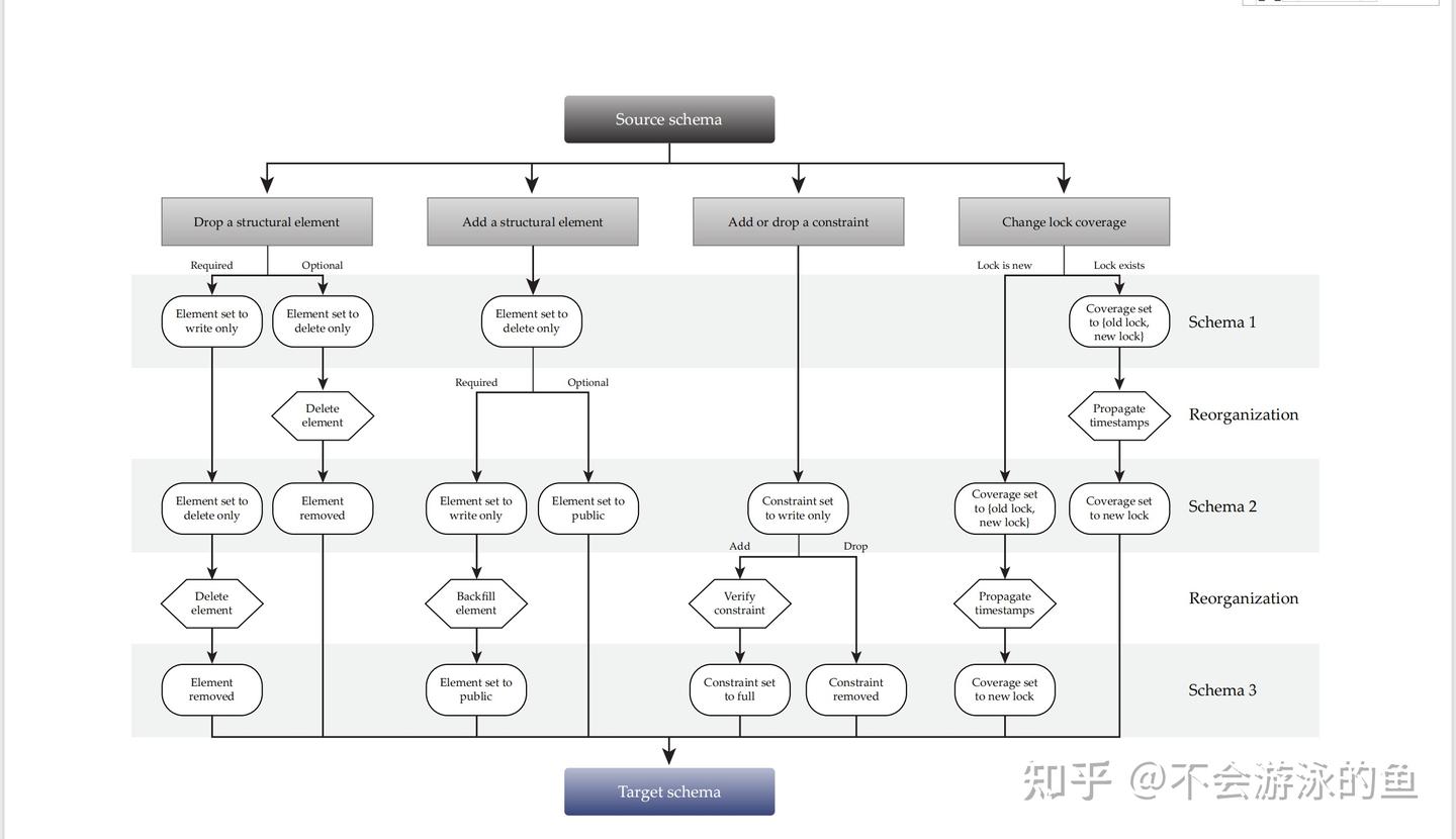 [VLDB 2013] F1:A Distributed SQL Database That Scales 论文阅读(Online DDL) - 知乎