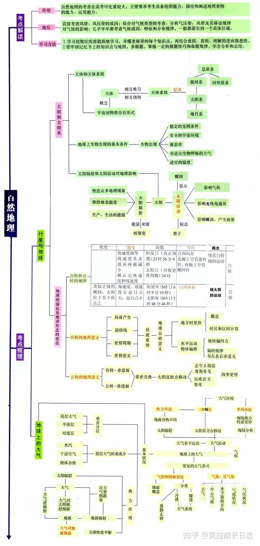 高中地理必修一二三思維導圖