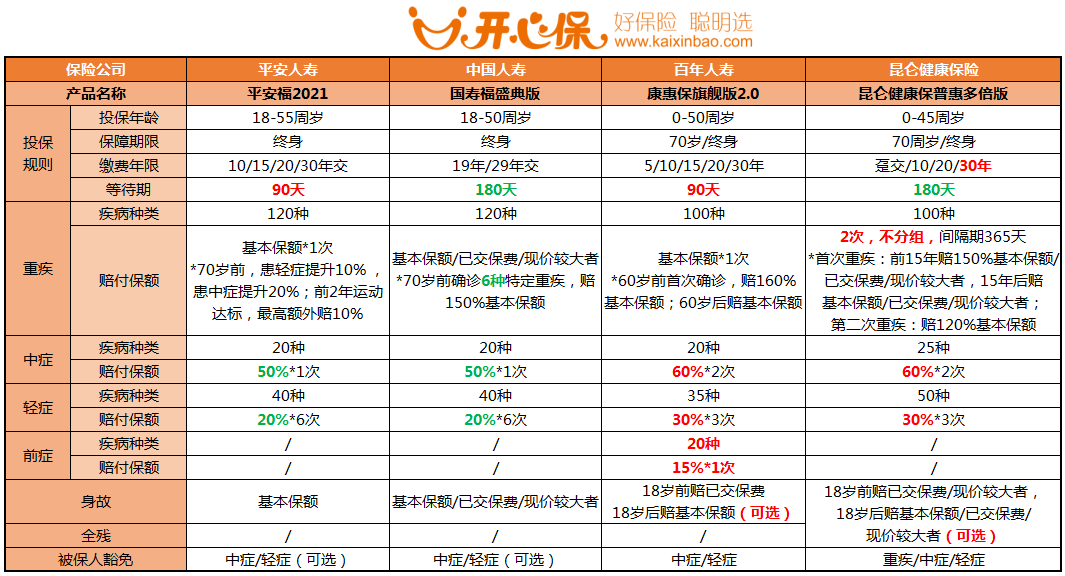 4款頂流重疾險橫向測評平安福21國壽福盛典版康惠保旗艦版20崑崙健康