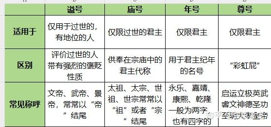 庙号,谥号,年号有什么区别?