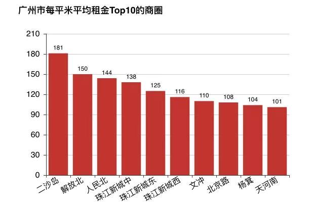 廣州的商圈與其他城市相比,還是比較便宜的.