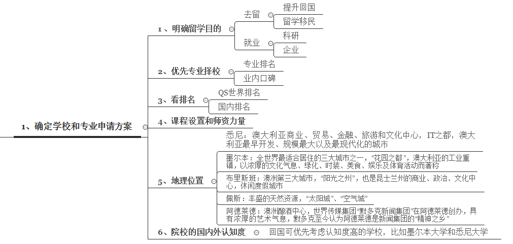 请问我该如何选择澳国立it信息系统本科和新南