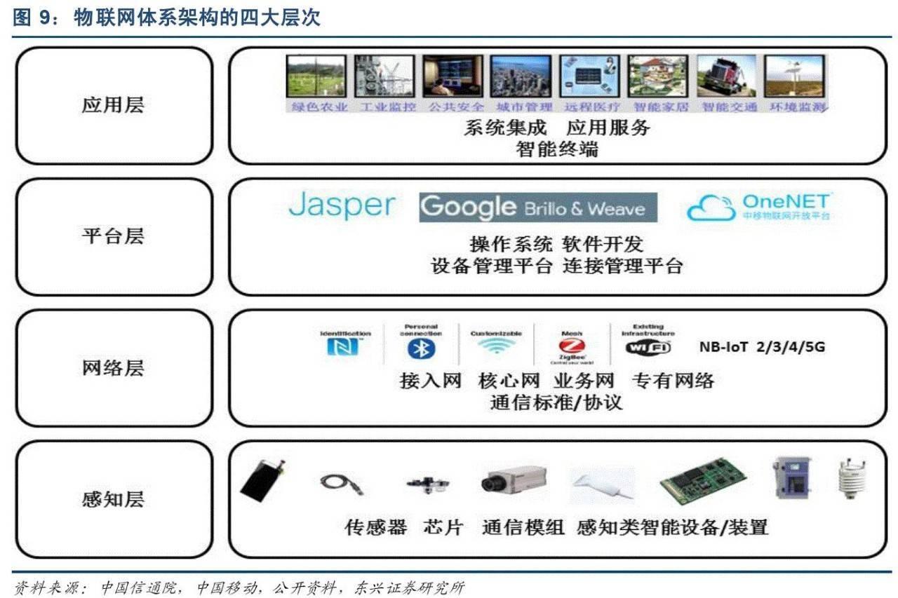 物联网架构超强解读来了 知乎